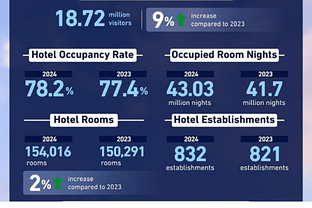 Dubai welcomes 18.72 million international visitors in 2024